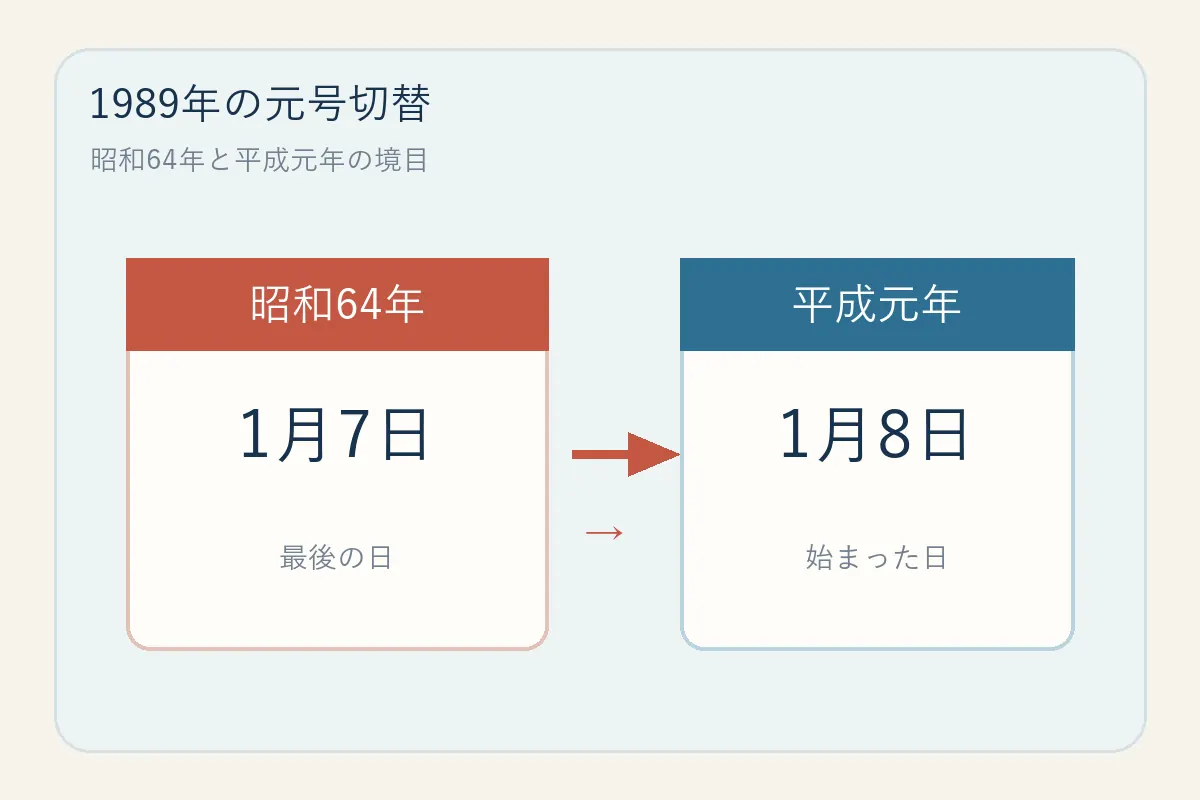1989年1月7日の昭和64年から1月8日の平成元年への切り替えを示す図